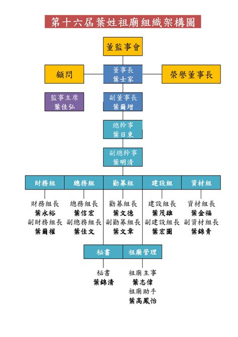 宮廟組織表|非團法人制寺廟組織或管理章程範例 總說明